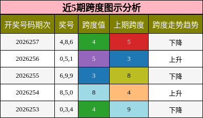 近5期跨度图示分析