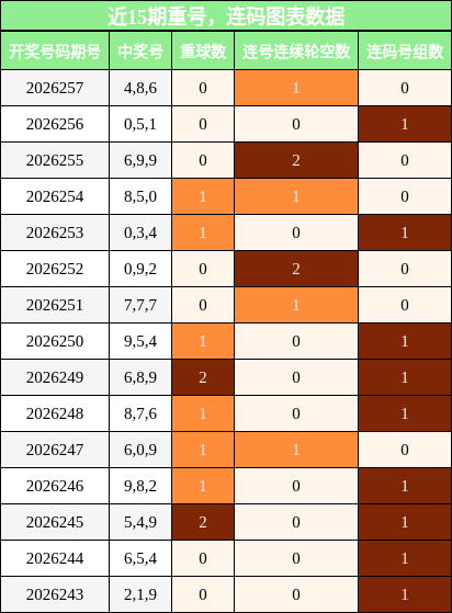 重号分析，连码分析