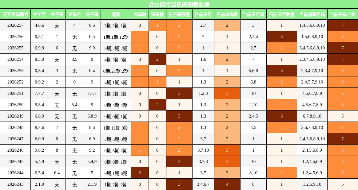 冷温热码分析