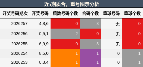 质合分析，重号分析
