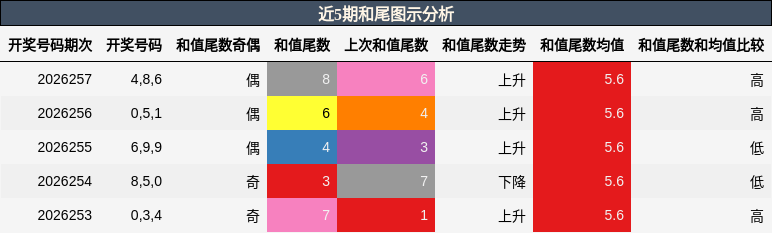 和尾分析