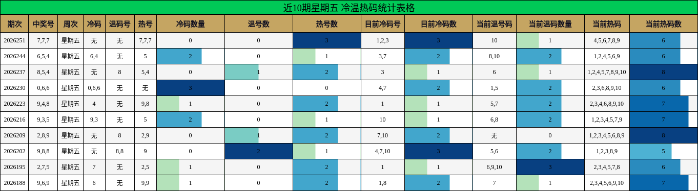 近10期星期五 冷温热码统计表格