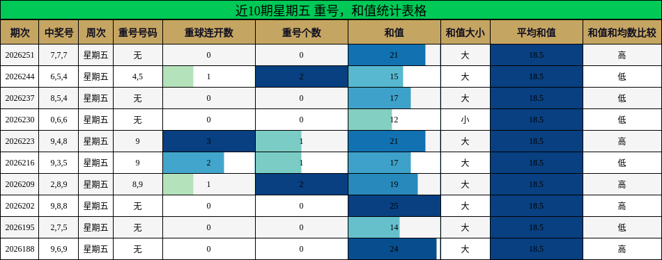 近10期星期五 重号,和值统计表格