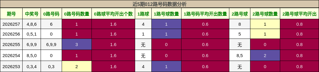 012路号码分析
