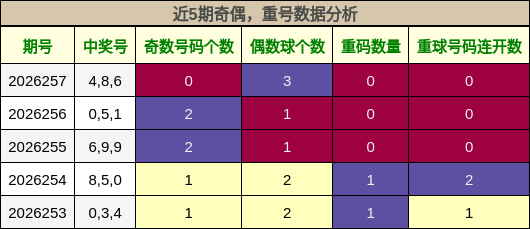 奇偶分析,重号分析