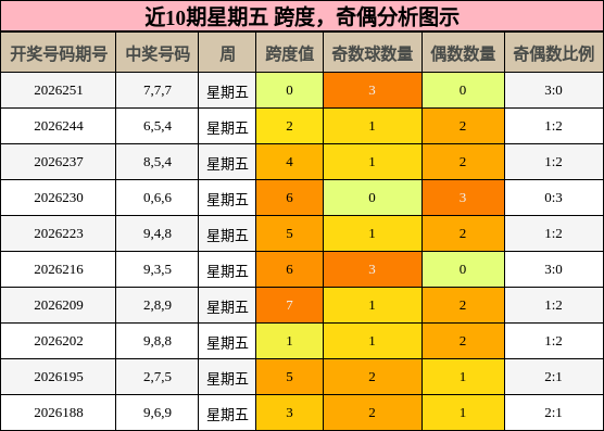 跨度分析,奇偶分析