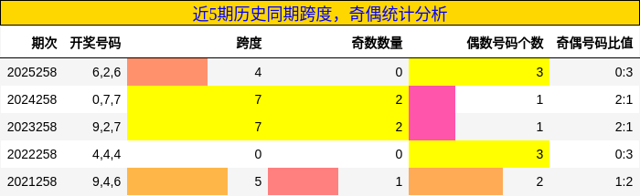 跨度分析,奇偶分析