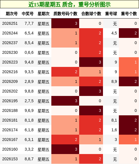 质合分析,重号分析