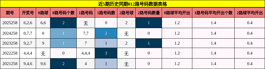 012路号码分析
