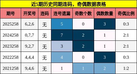 连码分析,奇偶分析