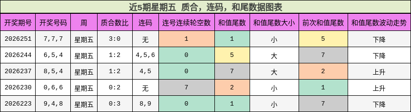 近5期星期五 质合,连码,和尾数据图表