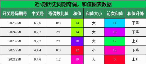 奇偶分析，和值分析