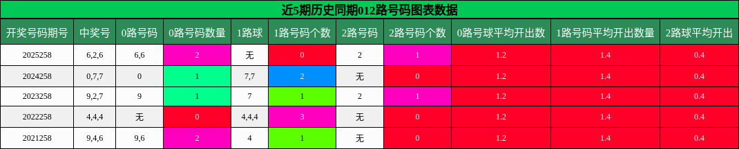 012路号码分析