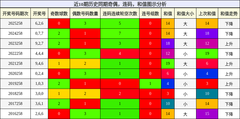 奇偶分析，连码分析，和值分析