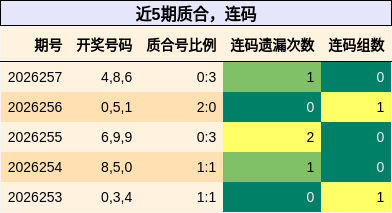质合分析，连码分析