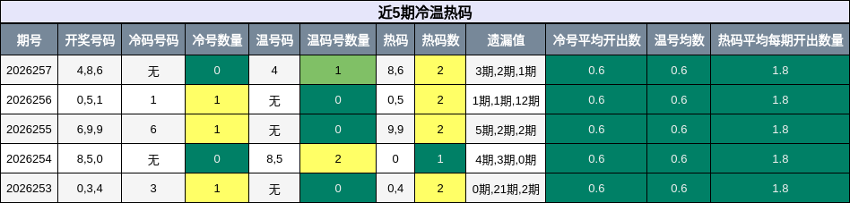 冷温热码分析