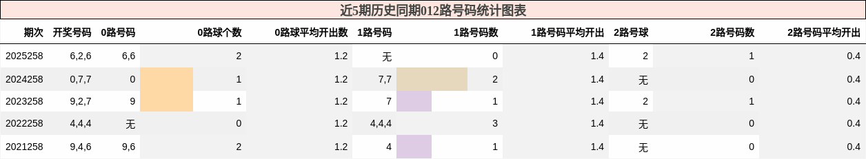 012路号码分析
