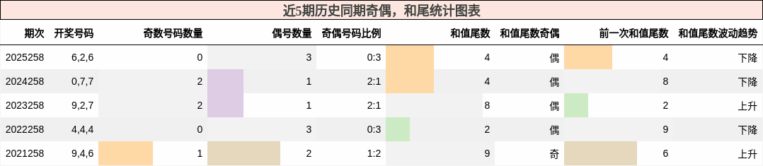 奇偶分析,和尾分析