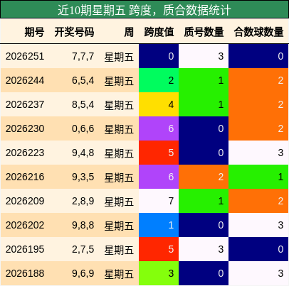 近10期星期五 跨度,质合数据统计