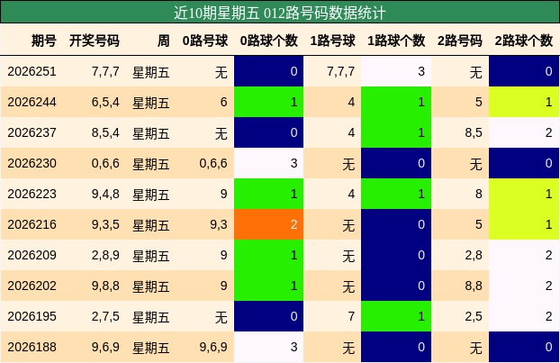 近10期星期五 012路号码数据统计
