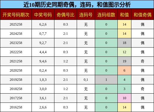 奇偶分析,连码分析,和值分析