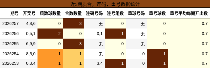 近5期质合,连码,重号数据统计