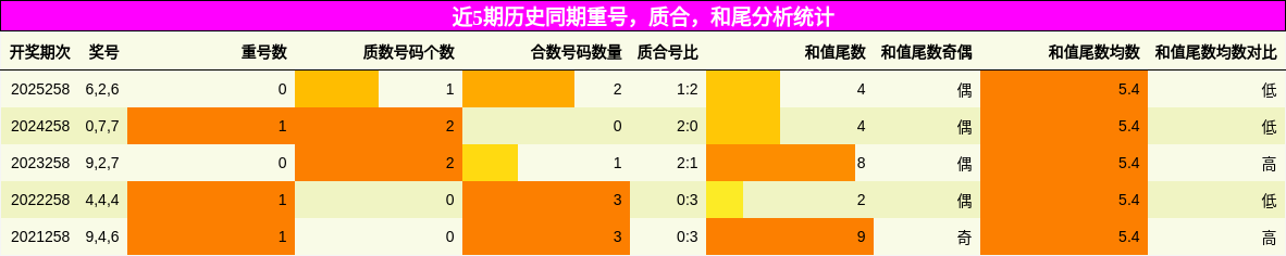 重号分析，质合分析，和尾分析