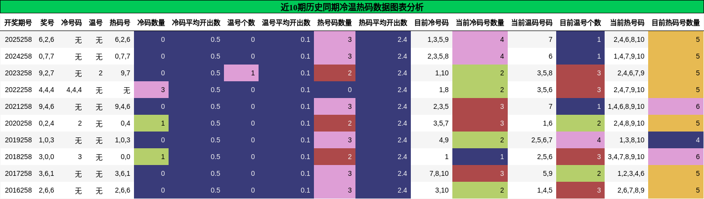 冷温热码分析