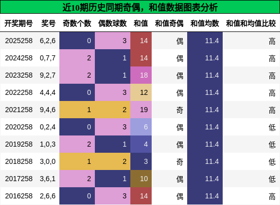 奇偶分析，和值分析