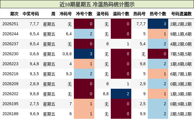 冷温热码分析