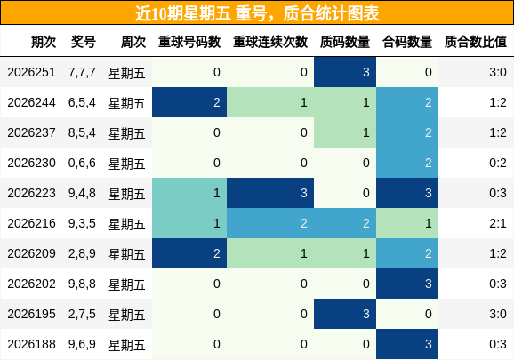 重号分析,质合分析