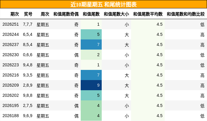 和尾分析