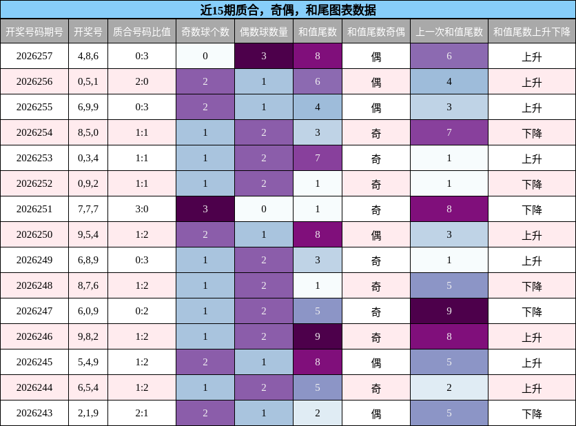 质合分析，奇偶分析，和尾分析