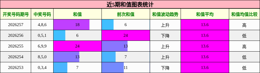 和值分析