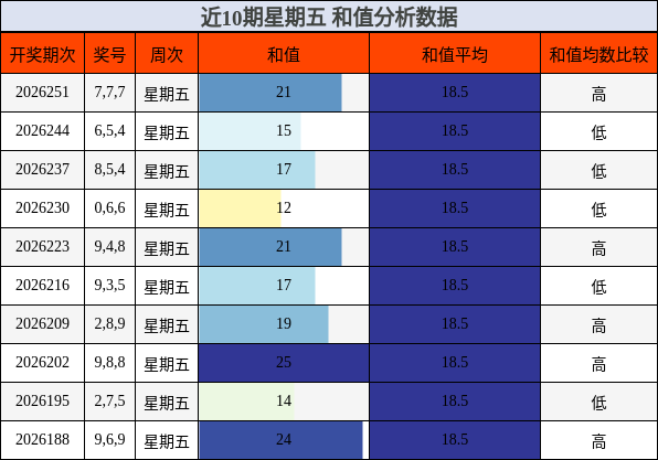 近10期星期五 和值分析数据