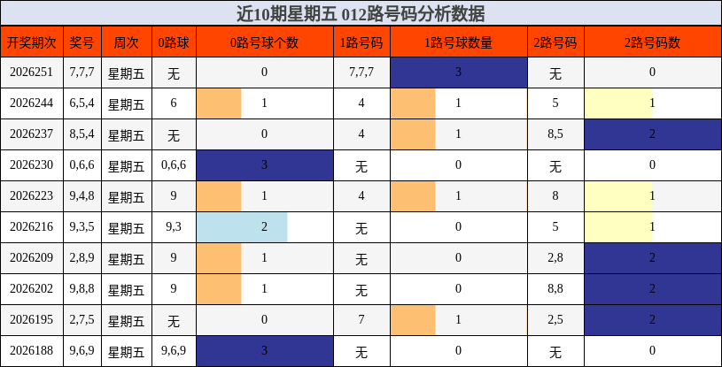 近10期星期五 012路号码分析数据
