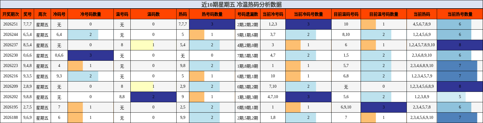 近10期星期五 冷温热码分析数据