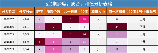 近5期跨度,质合,和值分析表格