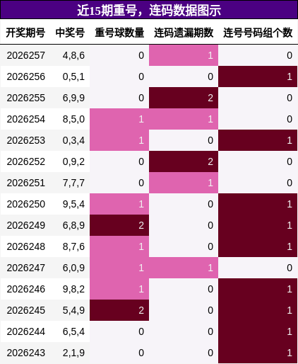 重号分析，连码分析