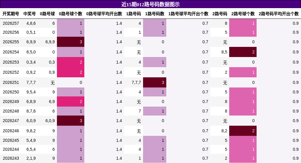 012路号码分析