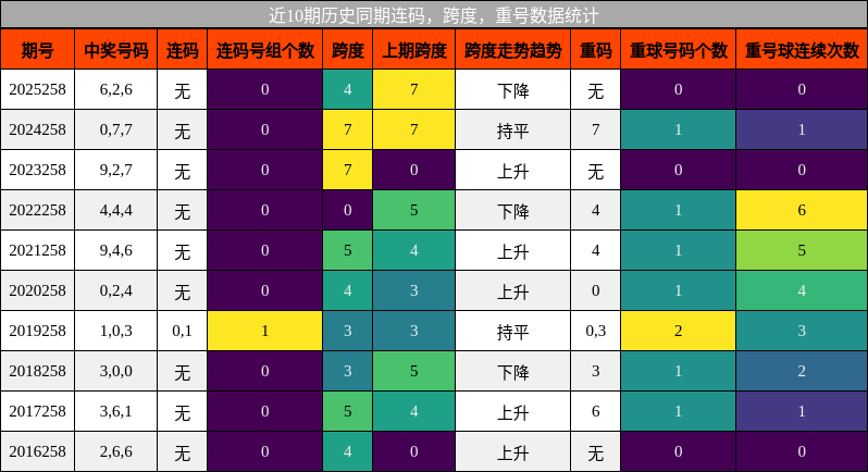 连码分析,跨度分析,重号分析