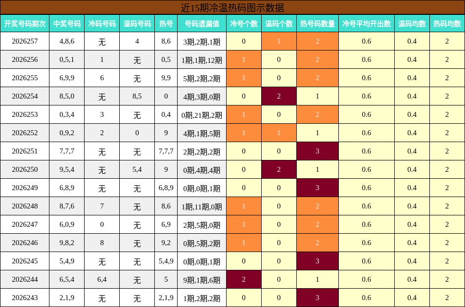 近15期冷温热码图示数据