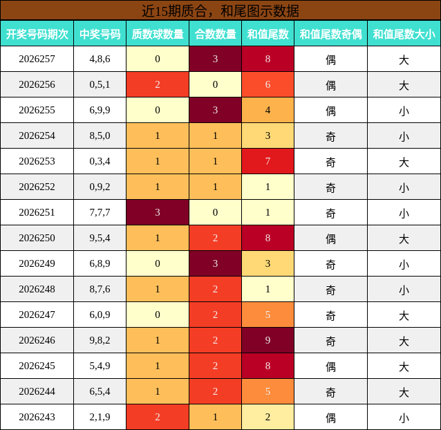 近15期质合分析,和尾分析