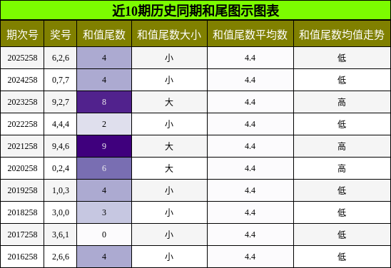 和尾分析