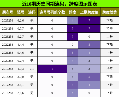 连码分析,跨度分析