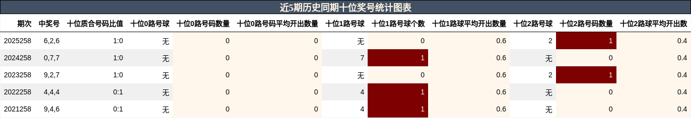 近5期历史同期十位奖号统计图表