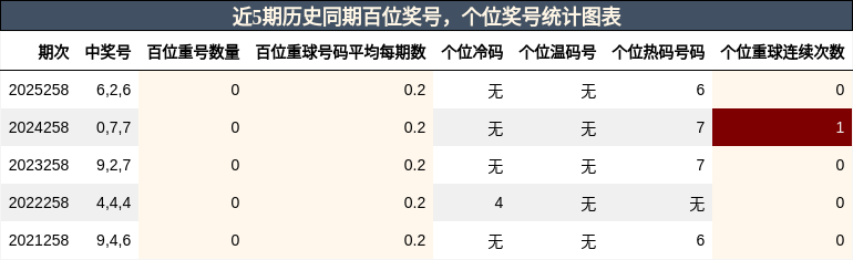 近5期历史同期百位奖号统计图表