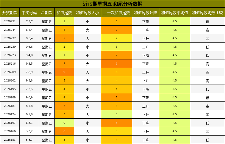和尾分析