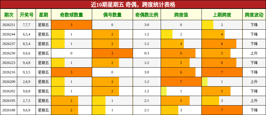 近10期星期五 奇偶,跨度统计表格