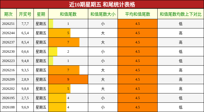 近10期星期五 和尾统计表格